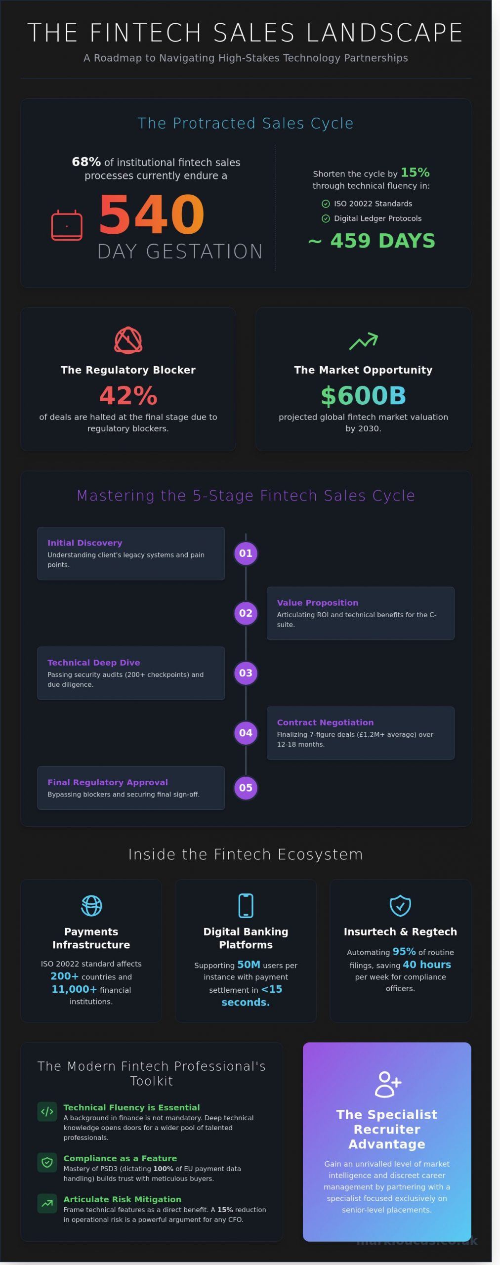 Fintech Sales and the Strategic Art of High Stakes Technology Partnerships