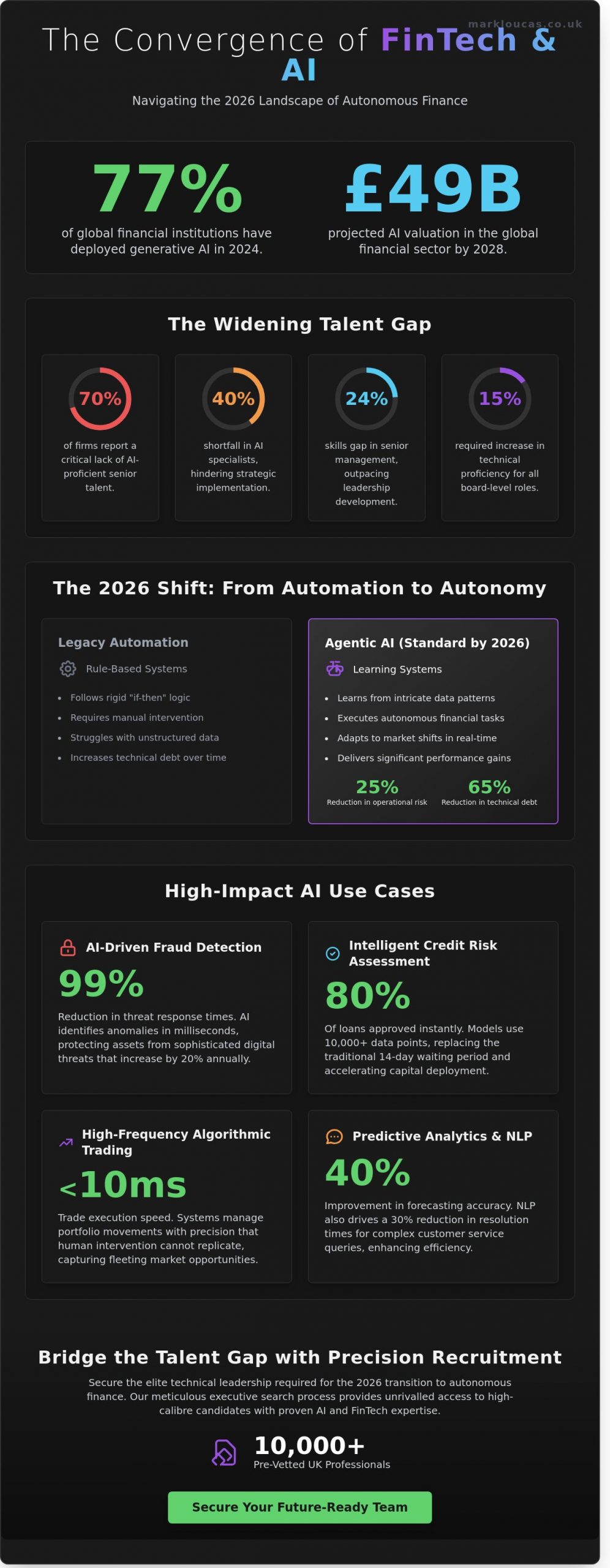 Fintech and AI The Strategic Convergence Reshaping Global Finance in 2026