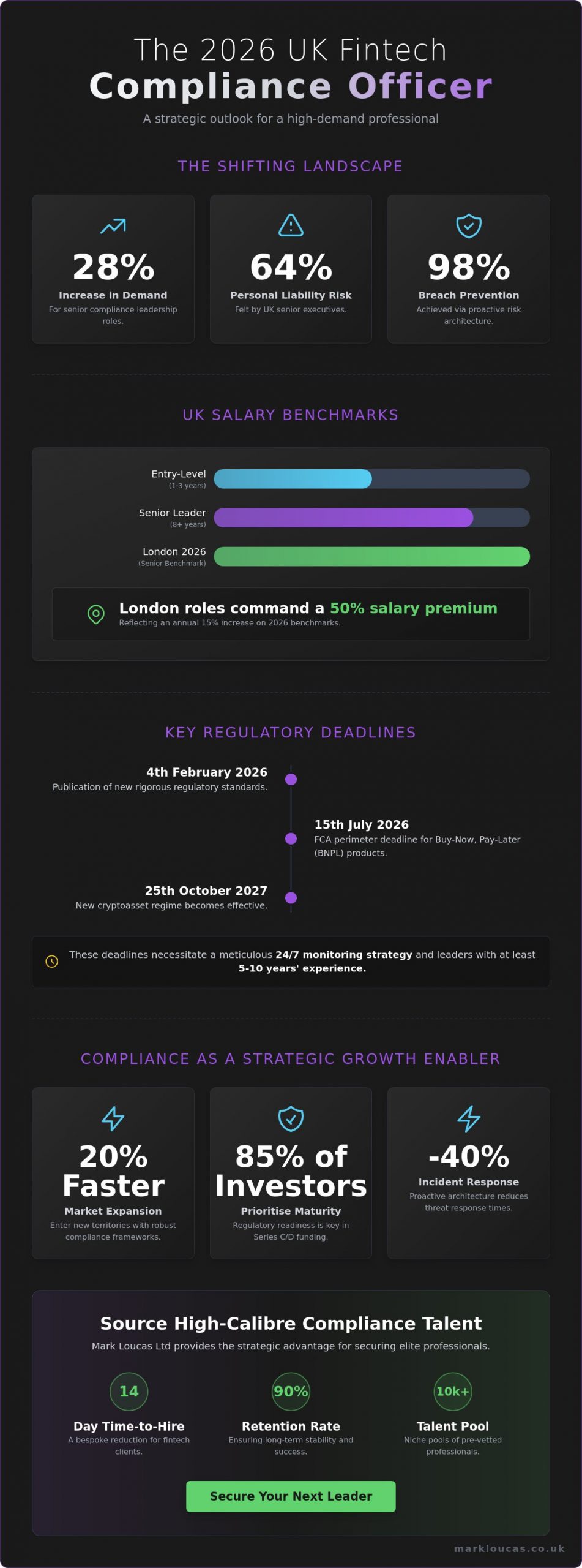 The Strategic Role of a Compliance Officer in the 2026 Fintech Sector