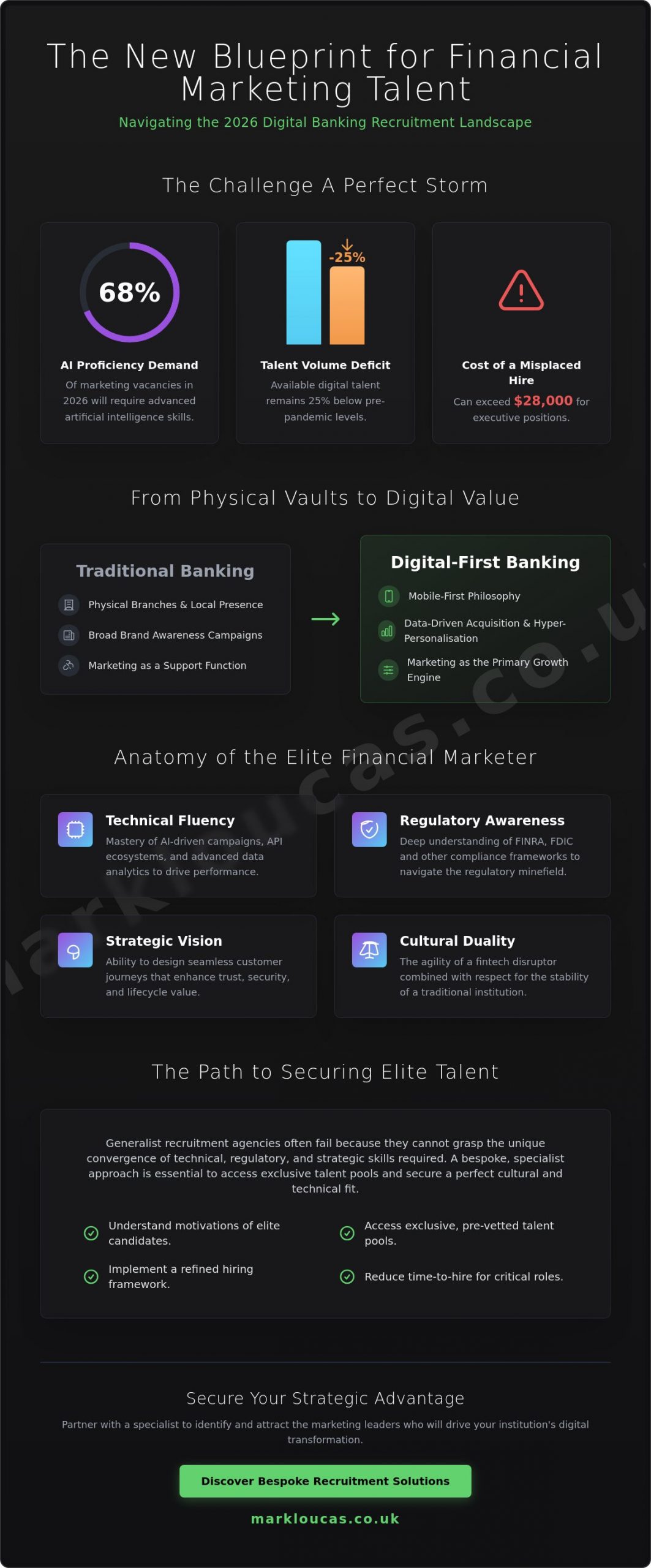 Digital Marketing Roles in Banking Recruitment and the Strategic Search for Talent in 2026