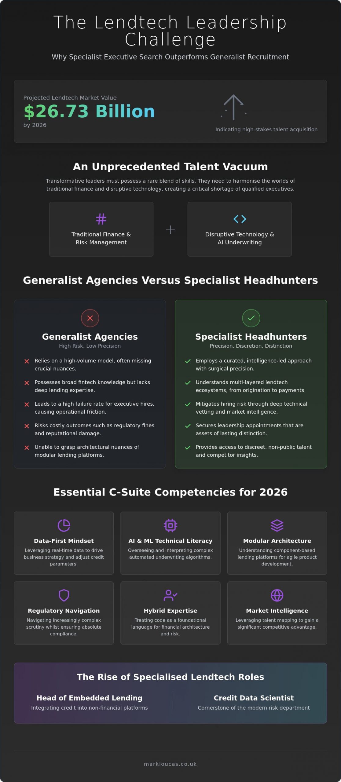 Lendtech headhunters and the strategic acquisition of lending leadership in 2026