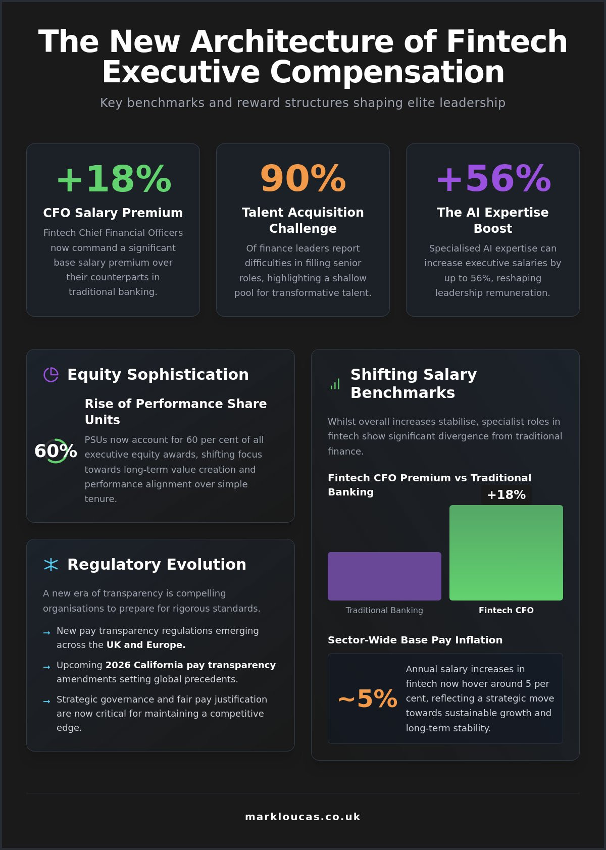 Fintech executive compensation trends and the evolution of leadership remuneration in 2026