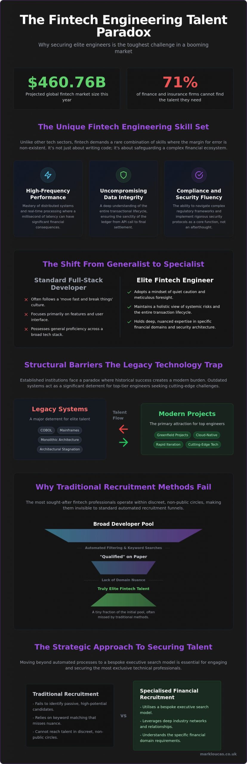 Why is it so hard to hire fintech engineers in the 2026 market