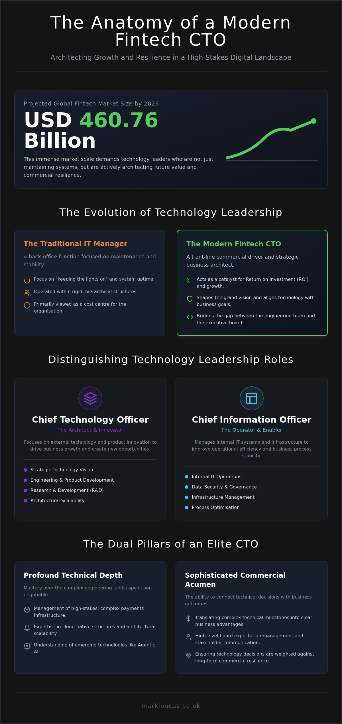 The Strategic Role of a Chief Technology Officer in the 2026 Fintech Sector