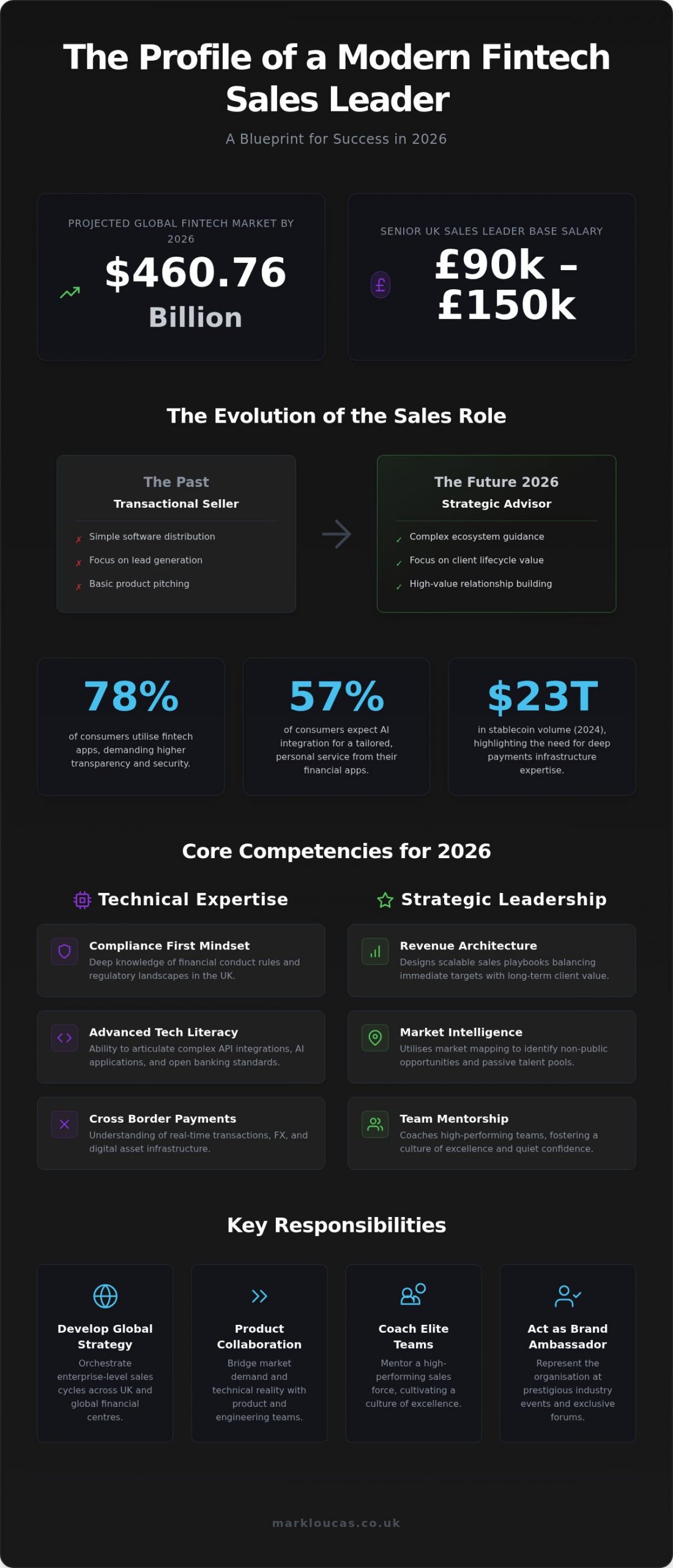 Defining the Fintech Sales Manager Job Description for 2026
