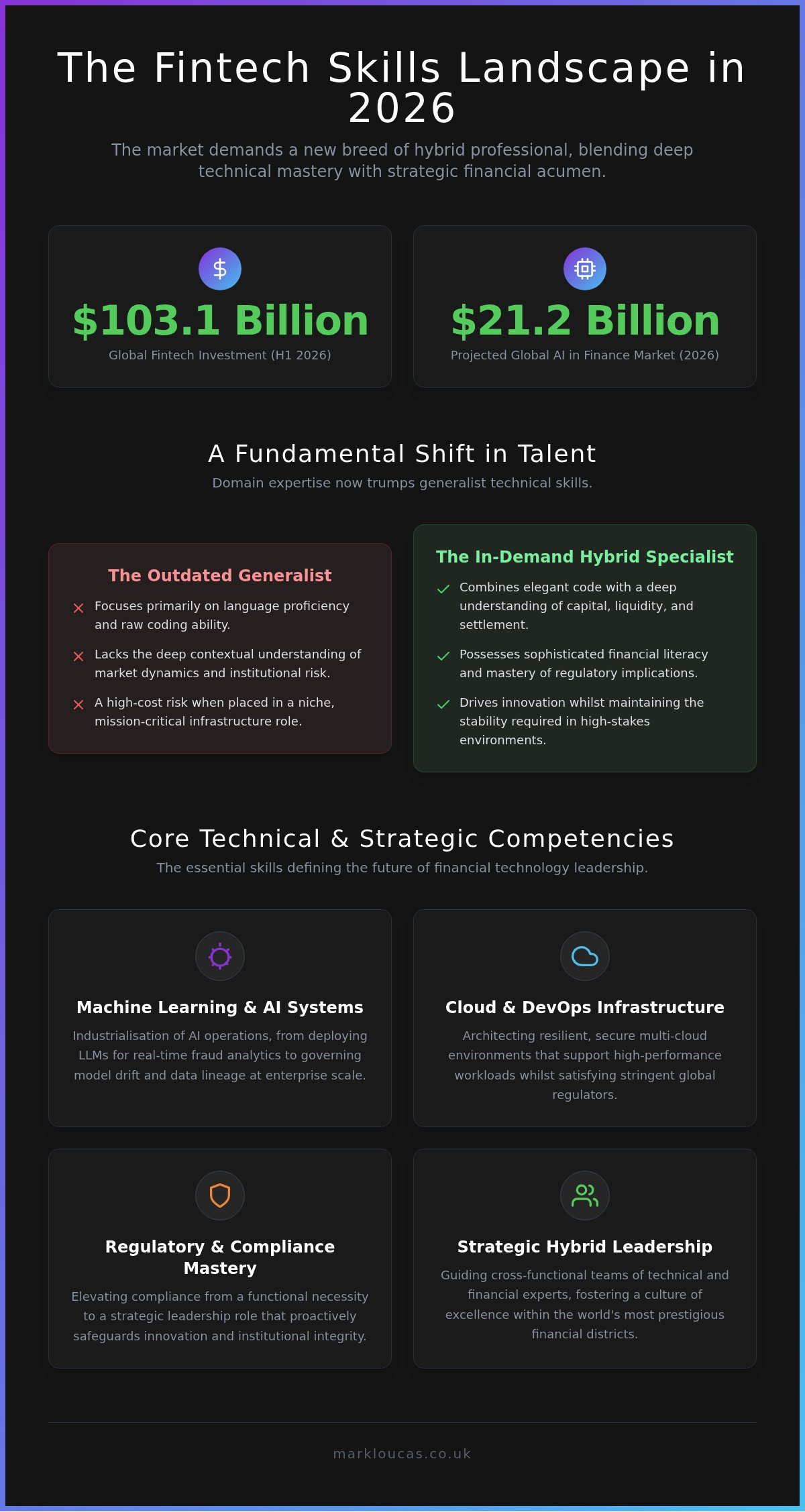Fintech Skills in Demand 2026 and the Future of Global Banking Talent