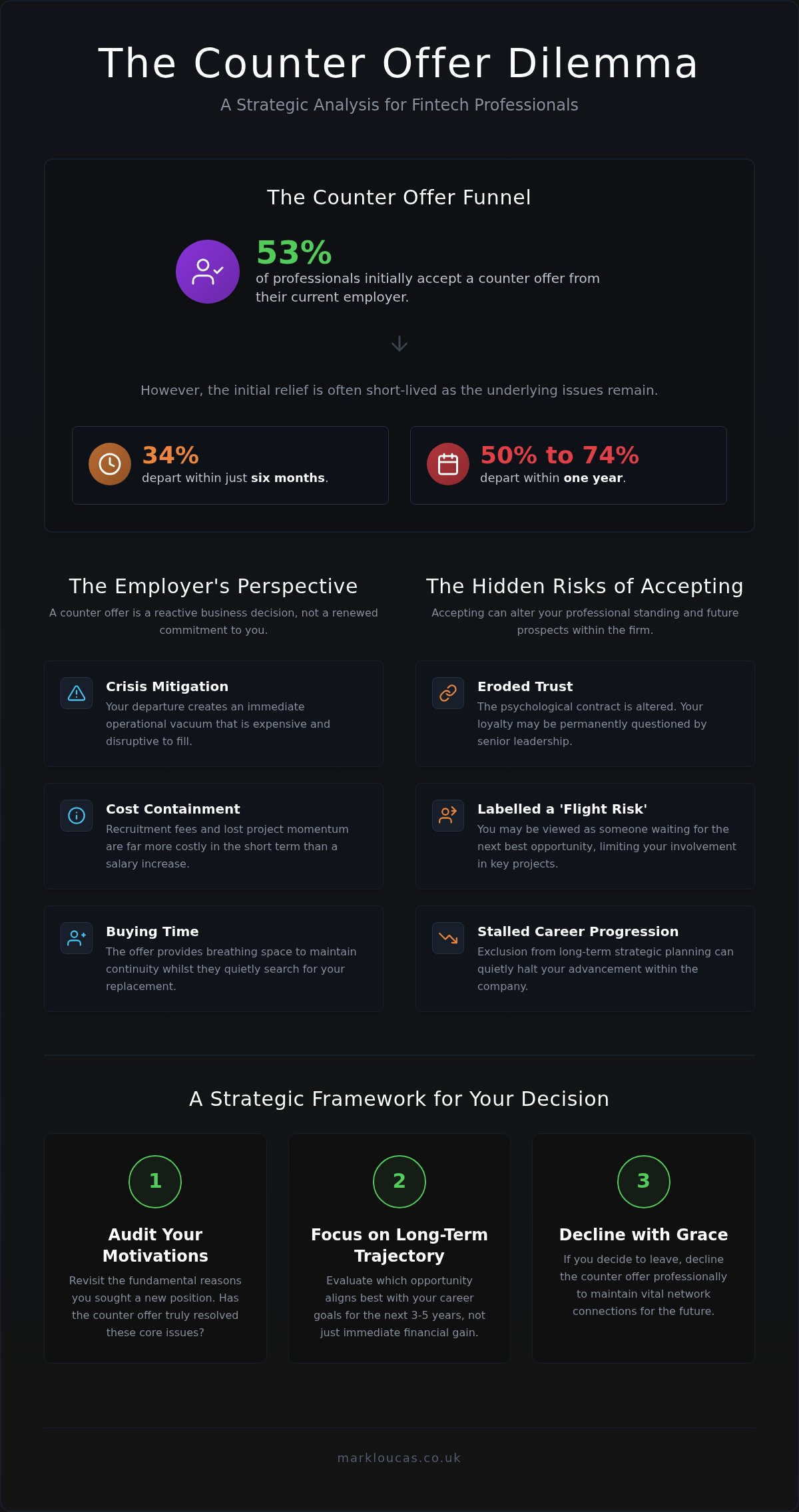 How to Handle a Counter Offer in the Fintech Sector