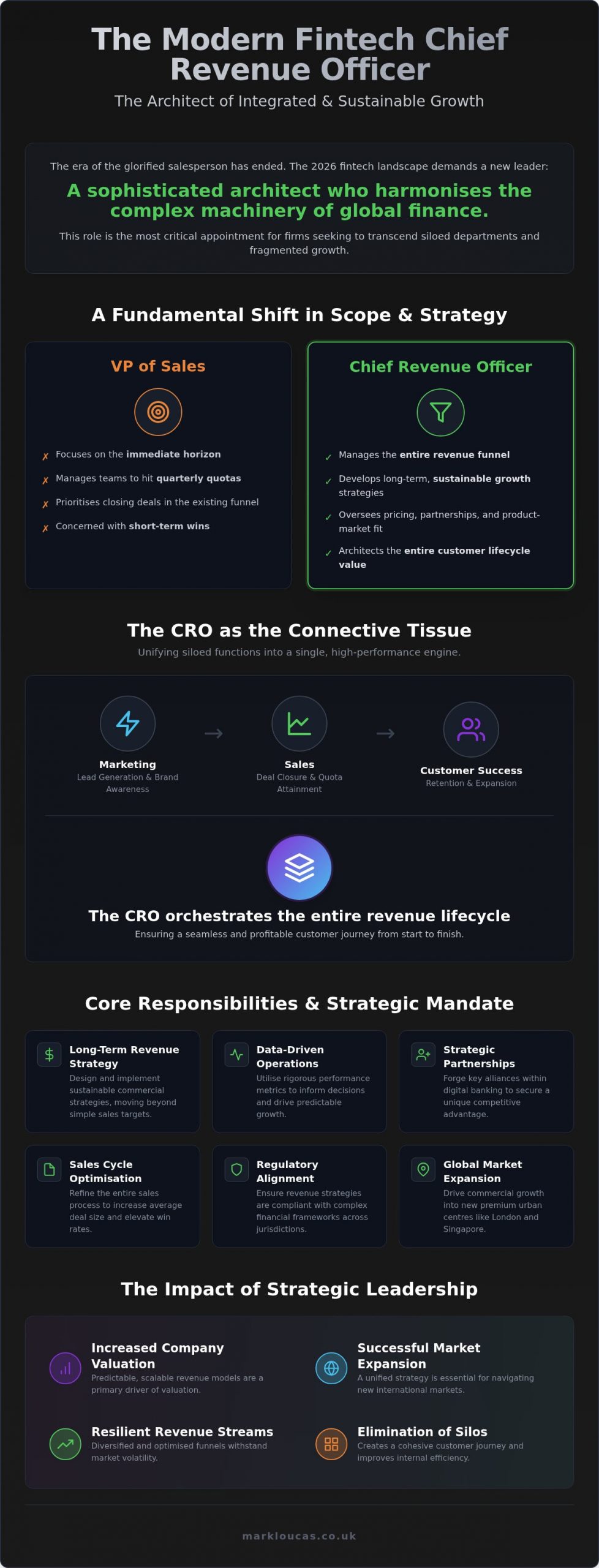 The Strategic Evolution of the Chief Revenue Officer in the 2026 Fintech Landscape