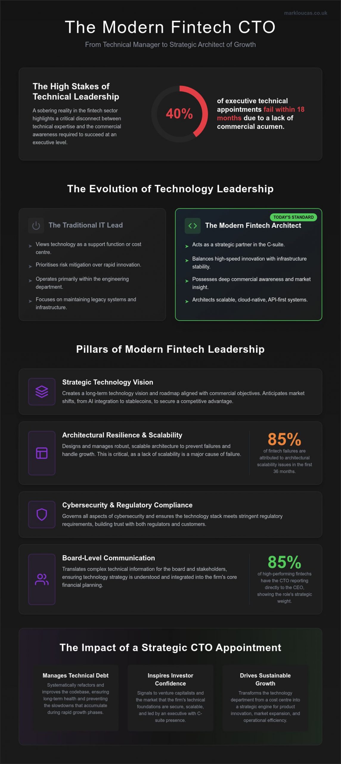 The Strategic Role of the Chief Technology Officer in the 2026 Fintech Landscape