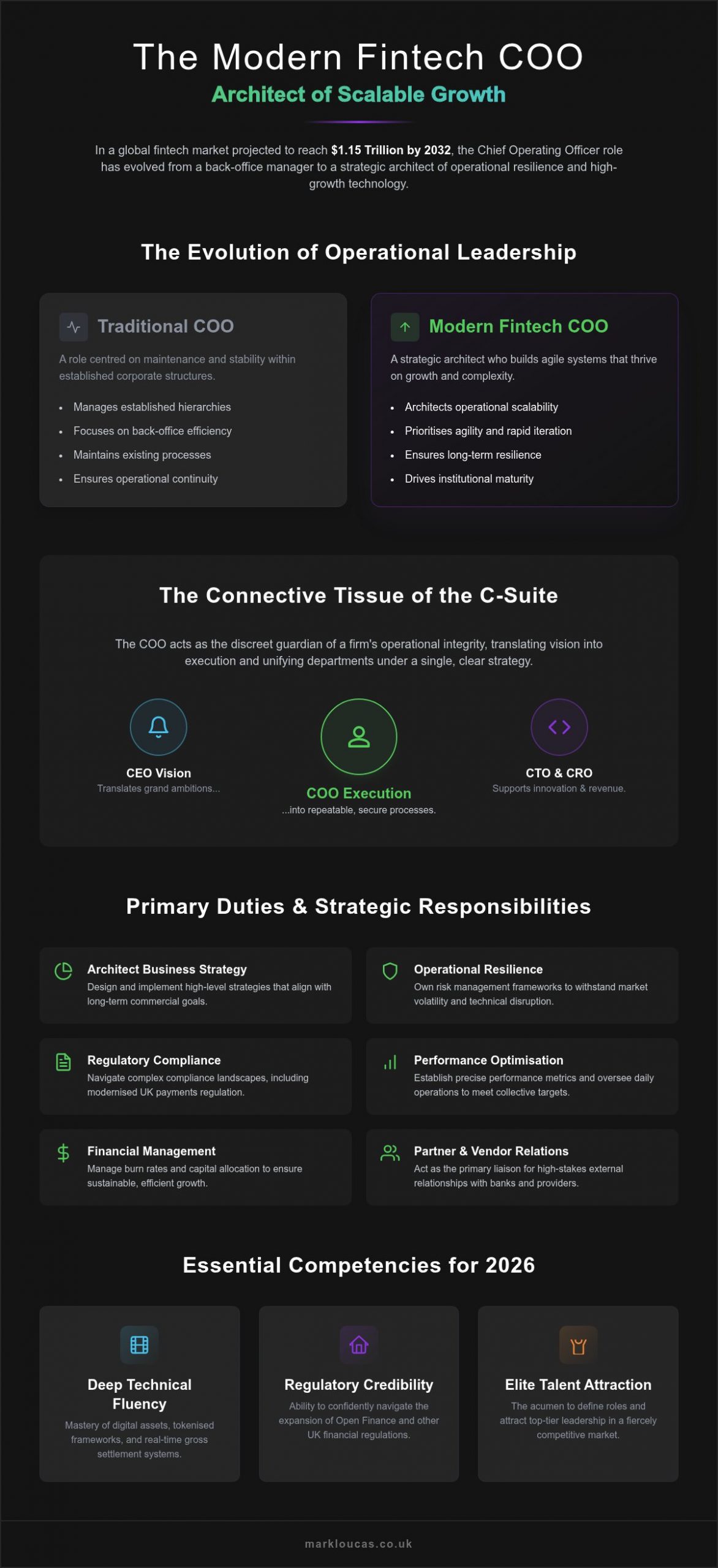 Chief Operating Officer Job Description and Strategic Role in 2026 Fintech