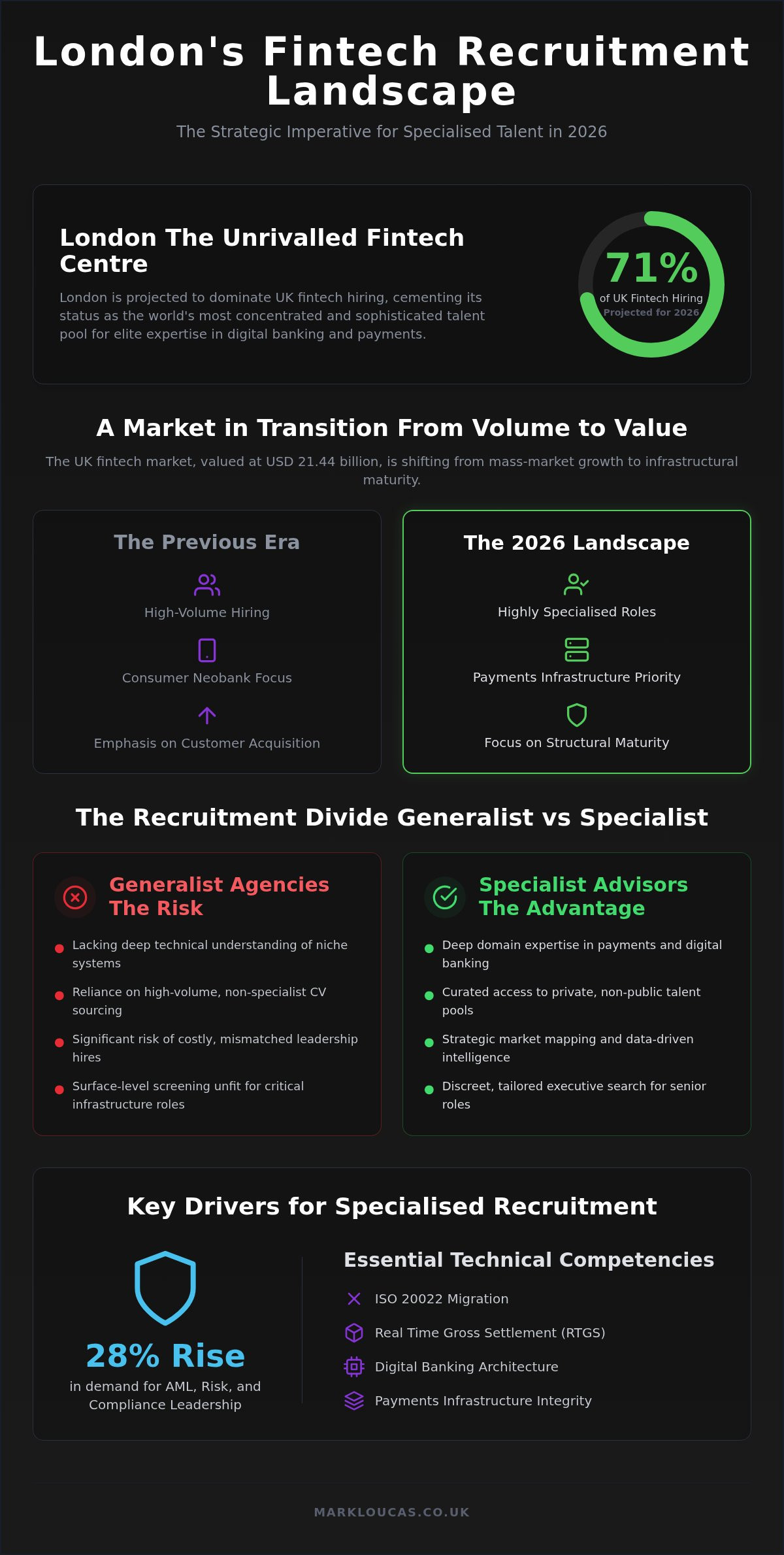 London Fintech Recruitment & Strategic Search 2026