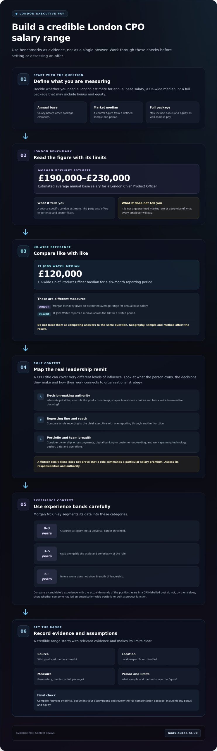 Chief Product Officer salary in London in 2026