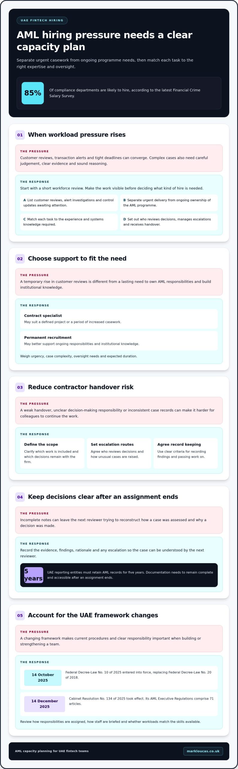 Contract AML Specialist Roles and Hiring Options
